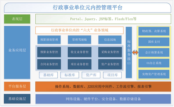 元內(nèi)控系統(tǒng)功能架構