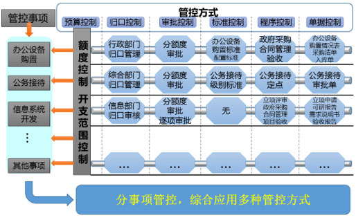 元內(nèi)控系統(tǒng)分事行權，綜合運用多種管控方式