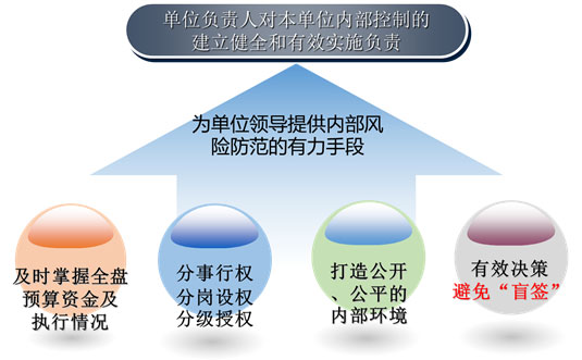 元內(nèi)控系統(tǒng)對于單位領導價值