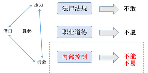 元內(nèi)控系統(tǒng)對(duì)于紀(jì)檢部門價(jià)值