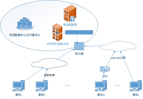 元內(nèi)控評價(jià)系統(tǒng)部署方案