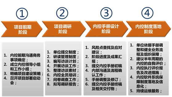 內控咨詢實施步驟 