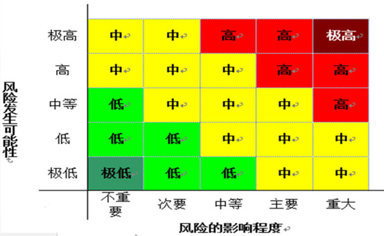 內(nèi)控風(fēng)險評估模型