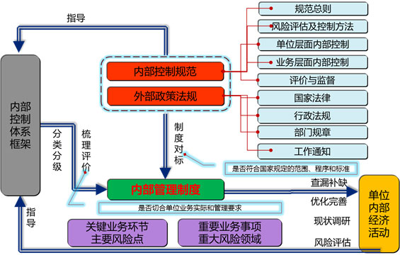 內控制度建設基本路線