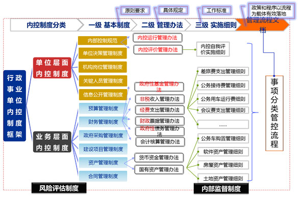 內控制度建設內容